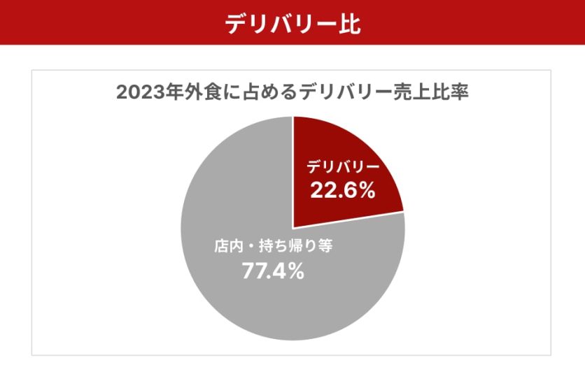 図表2_デリバリー比