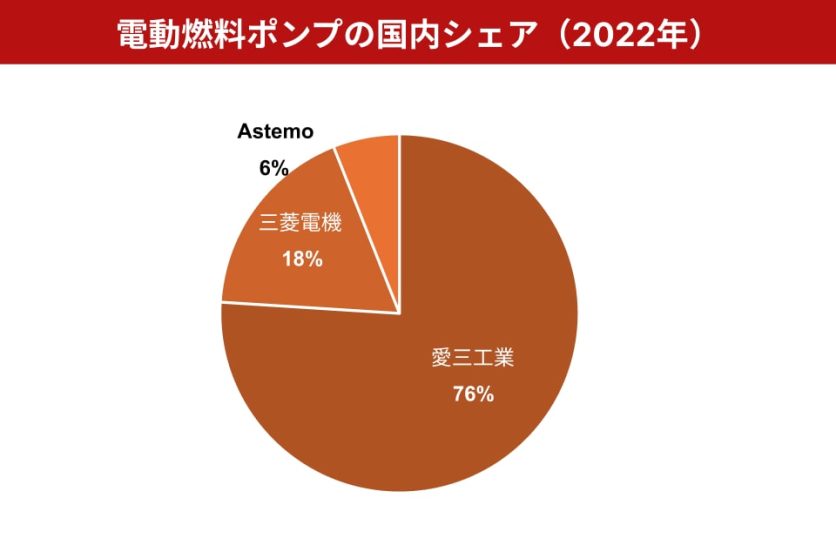電動燃料ポンプの国内シェア