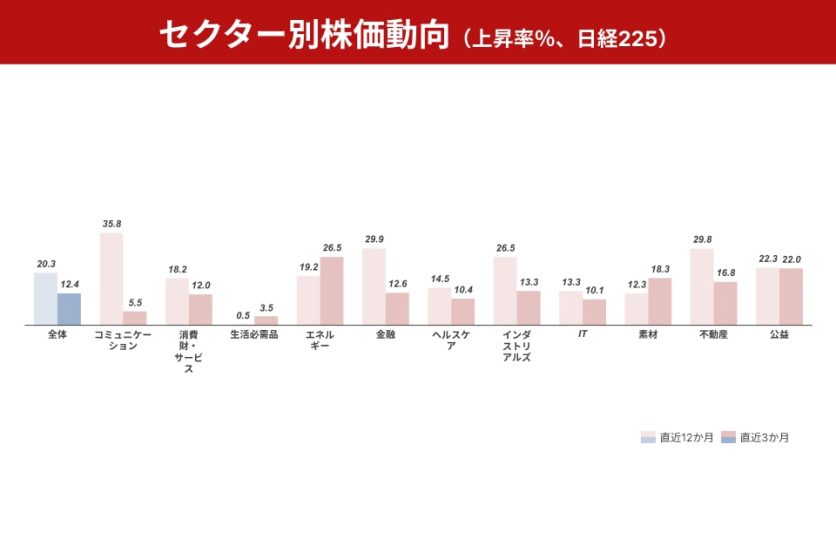 図表1_セクター別株価動向