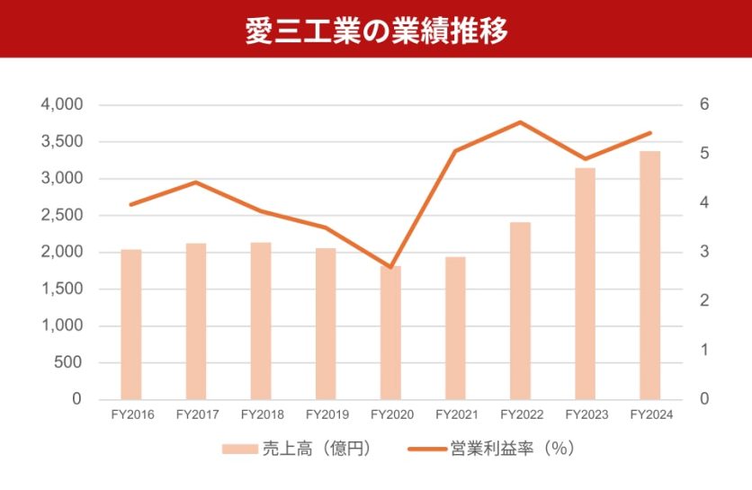 愛三工業の業績推移