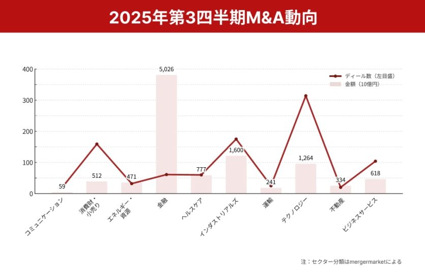 図表3_2025年第3四半期M&A動向
