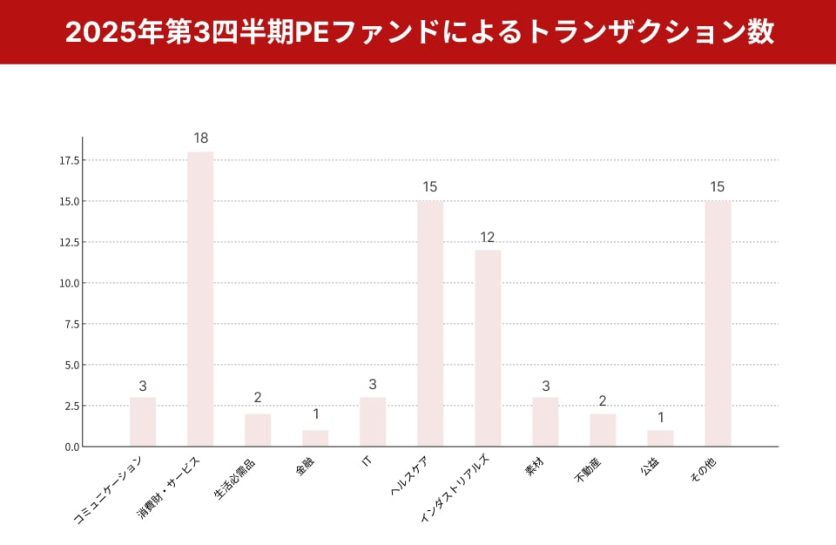 図表4_2025年第3四半期PEファンドによるトランザクション数