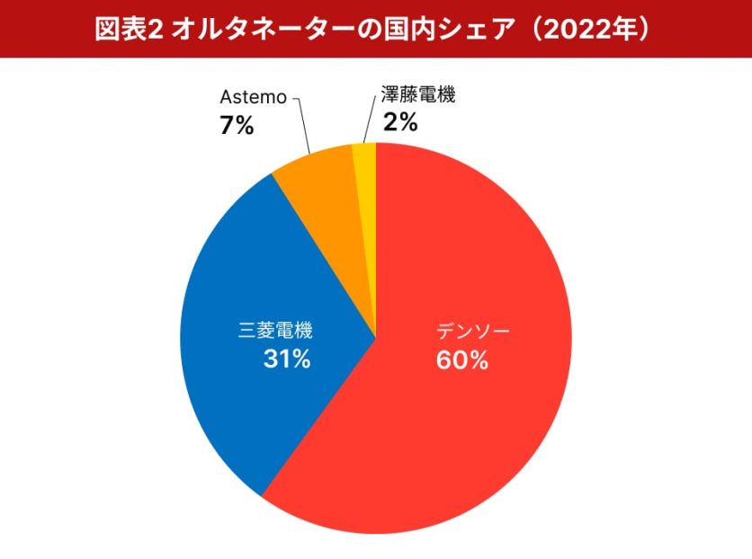 図表1_オルタネーターの国内シェア