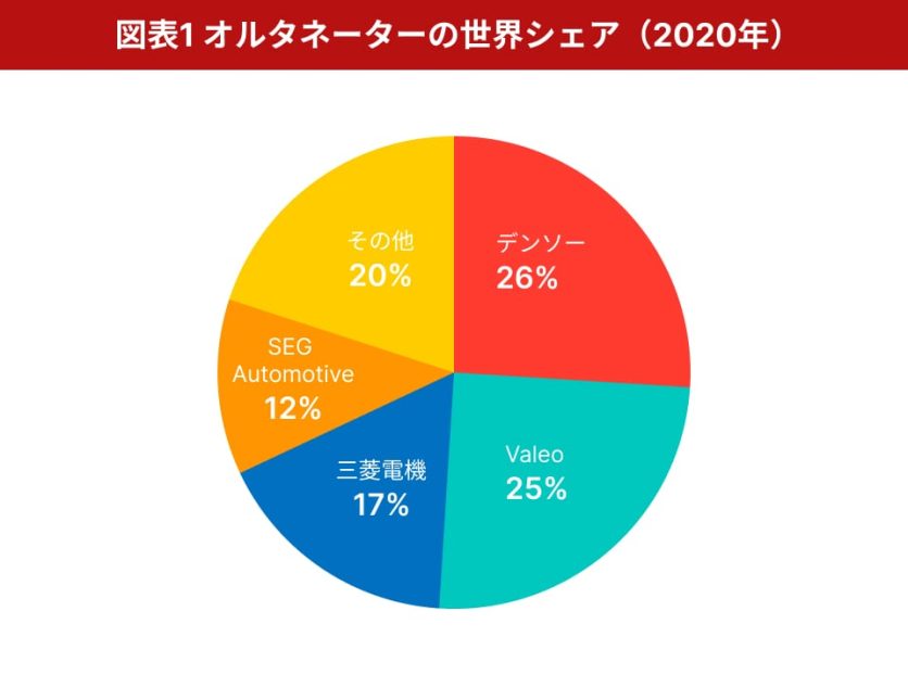 図表1_オルタネーターの世界シェア