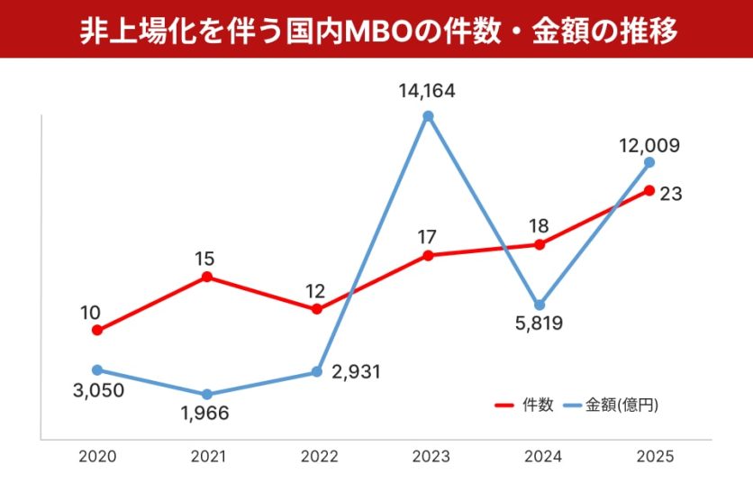 図表1_非上場化を伴うMBOの件数・金額の推移