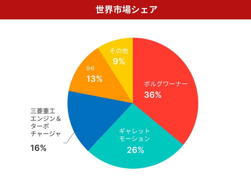 4大メーカーによる寡占市場