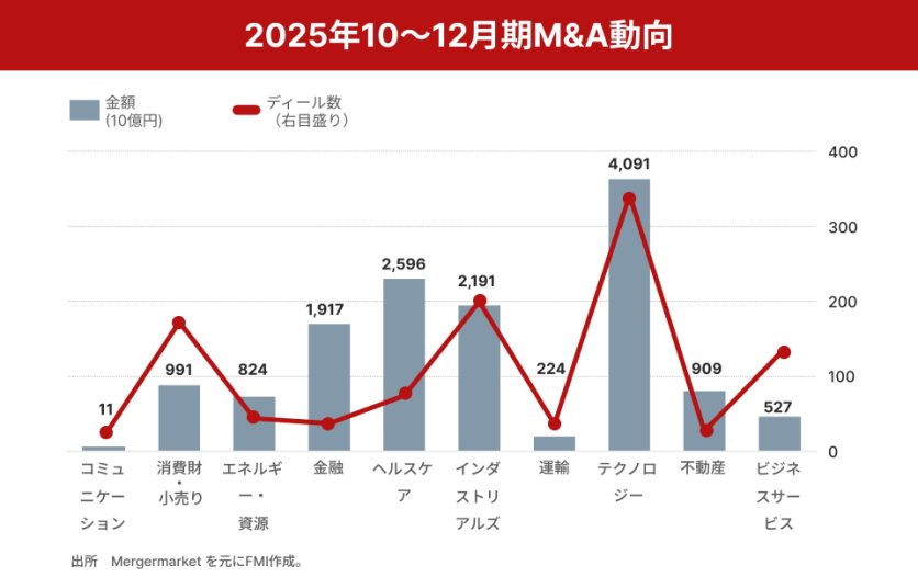 概況：大企業の事業再編と海外投資の増加