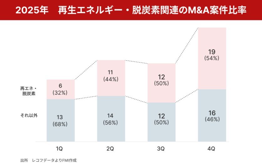 エネルギーセクターの主なM&A案件