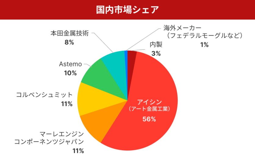 アート金属工業が国内首位